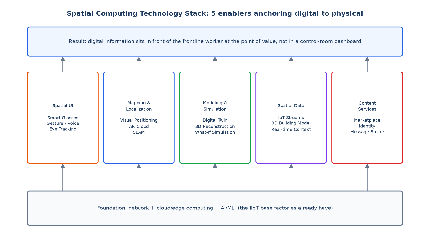 แผนภาพ Spatial Computing Technology Stack แสดง 5 องค์ประกอบหลักตั้งแต่ Spatial UI ถึง Content Services