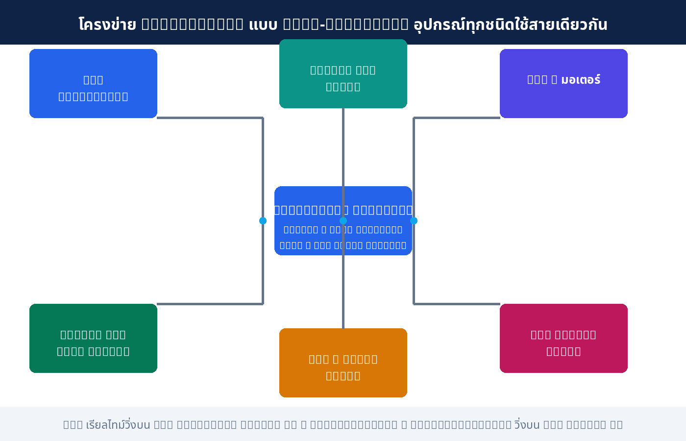 โครงข่าย EtherNet/IP เชื่อมอุปกรณ์หลากชนิดบนสวิตช์ตัวเดียว