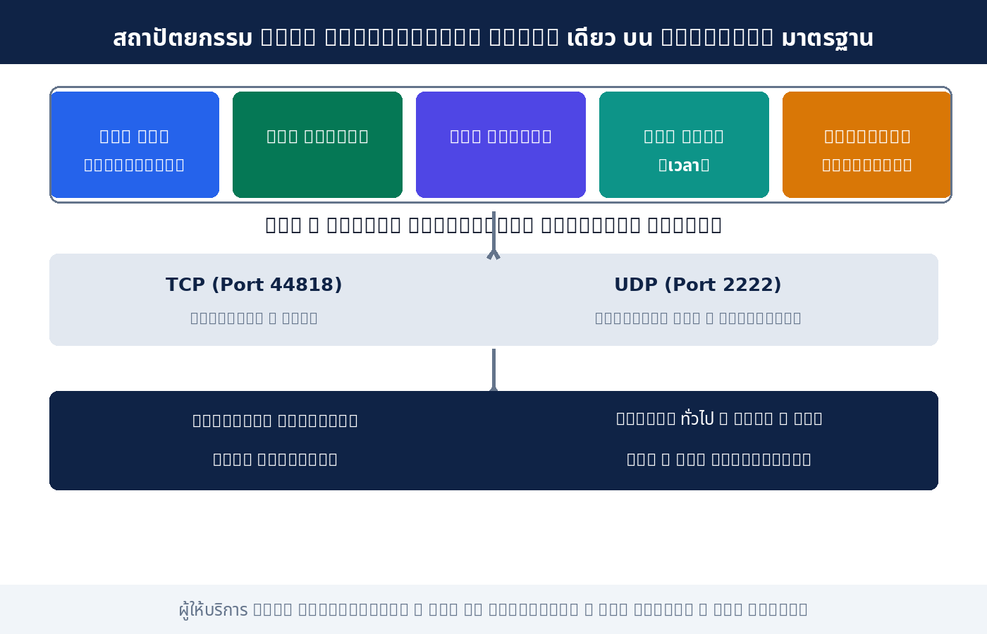 สถาปัตยกรรม CIP protocol stack เหนือ Ethernet มาตรฐาน