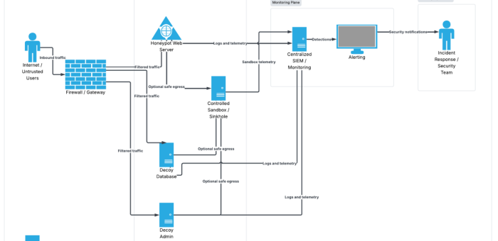 How-to: วางระบบ OT Deception (Honeypot) ในโรงงาน 5 ขั้นตอน — ล่อให้ผู้โจมตีเผยตัวก่อนถึง PLC
