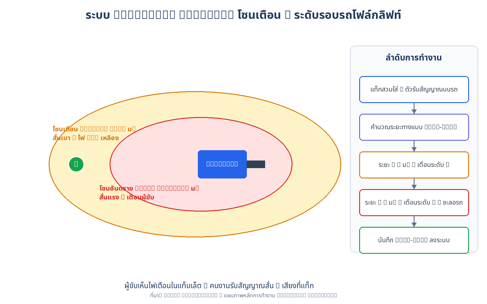 แผนภาพโซนเตือน 2 ระดับรอบรถโฟล์กลิฟท์