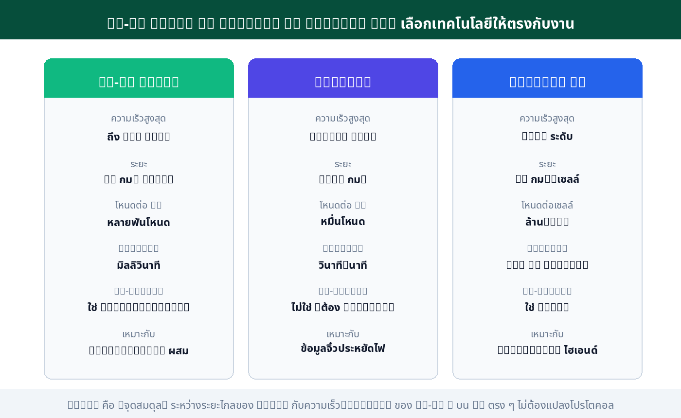 เปรียบเทียบ HaLow LoRaWAN Private 5G