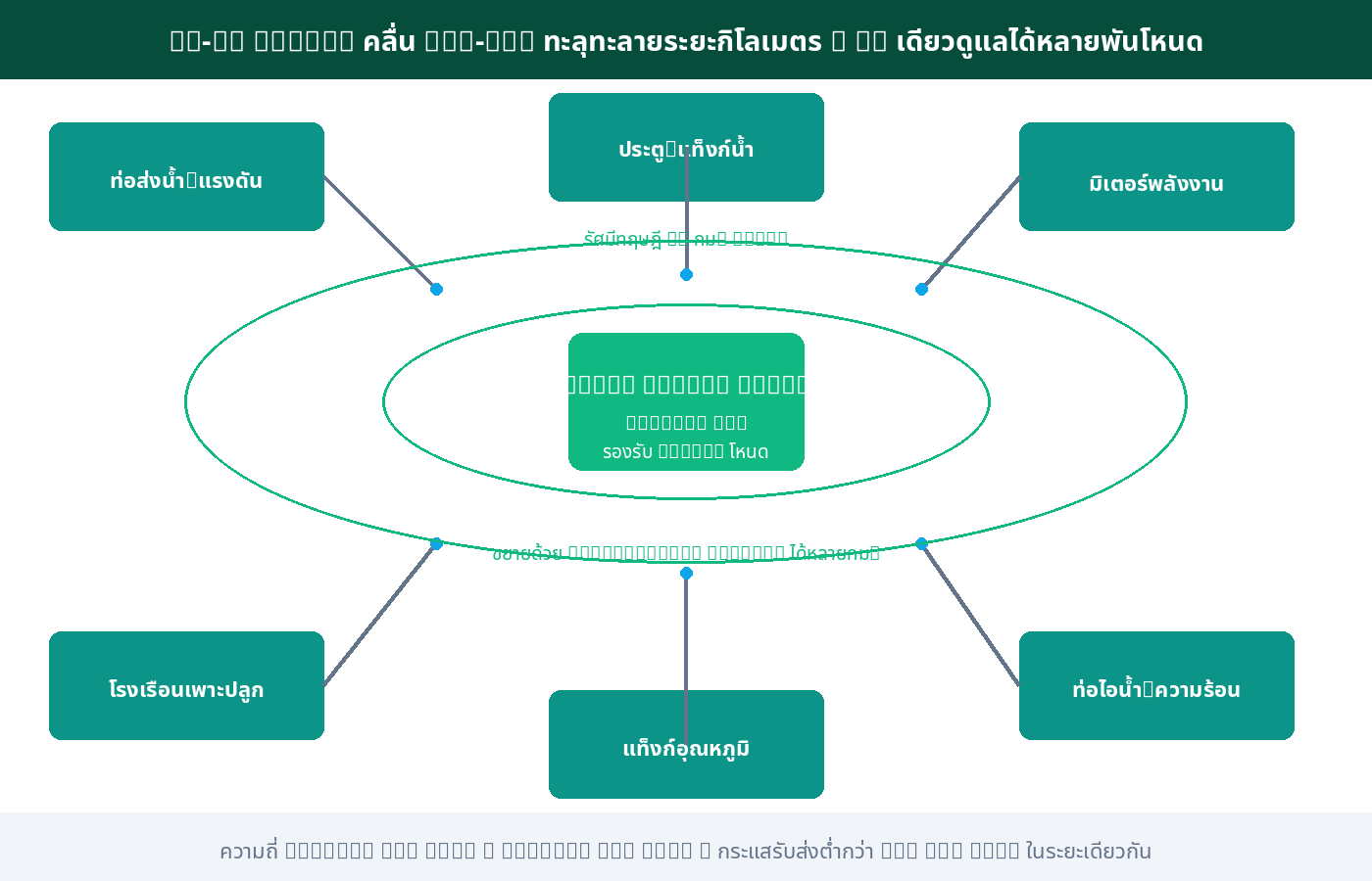 Wi-Fi HaLow star topology รองรับหลายพันโหนดระยะกิโลเมตร