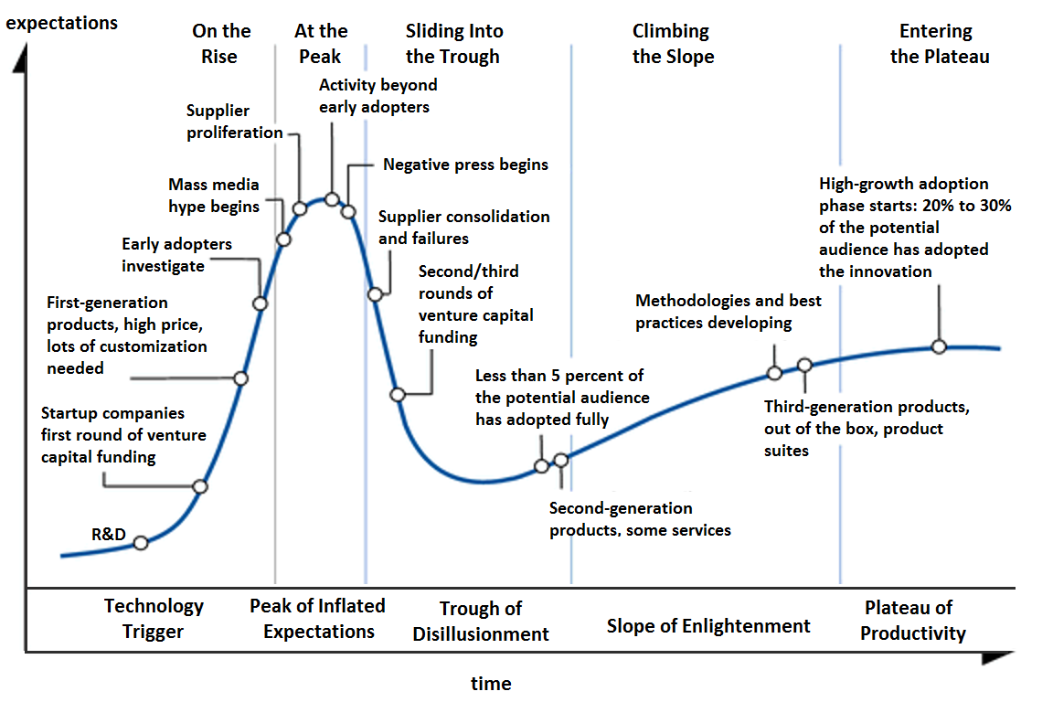 แผนภาพ Hype Cycle แบบทั่วไป
