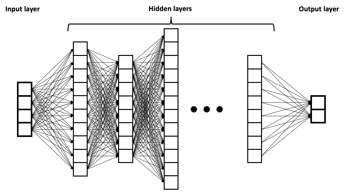 โครงสร้าง Deep Neural Network แบบหลายชั้น