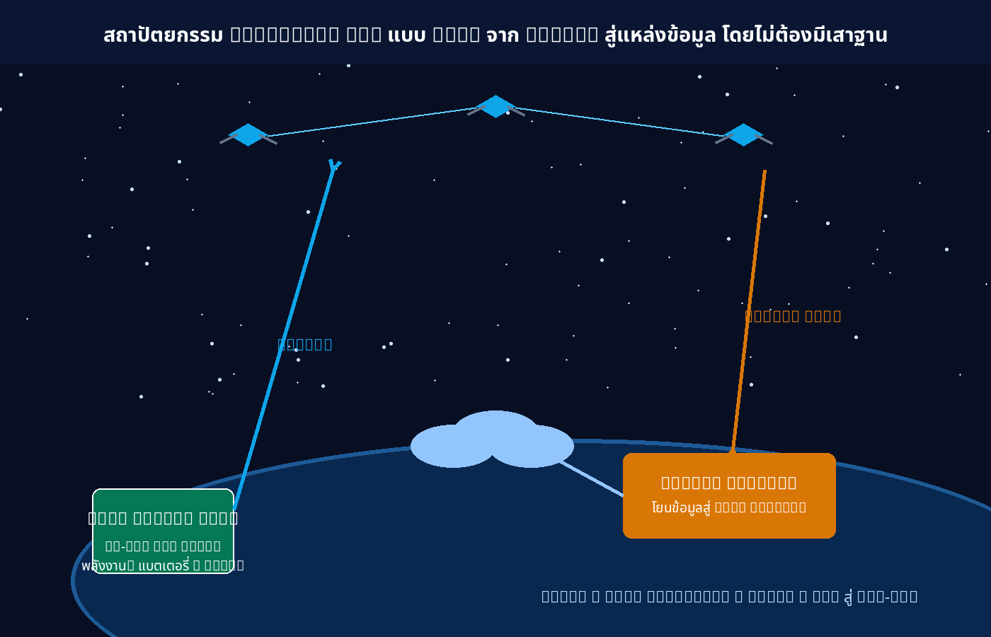 สถาปัตยกรรม Satellite IoT NTN จาก sensor ถึง cloud
