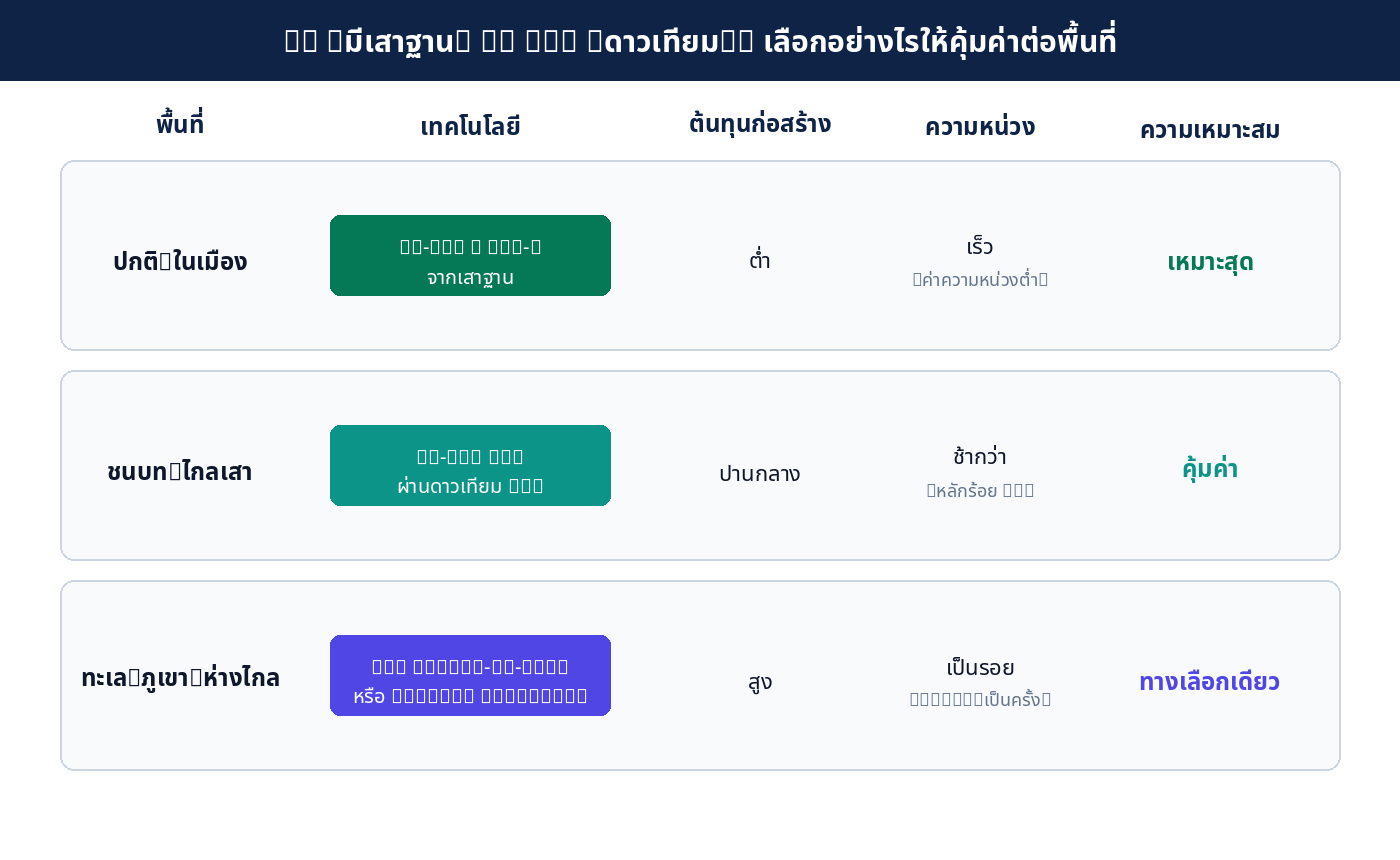 เปรียบเทียบ TN กับ NTN สำหรับพื้นที่ต่างๆ