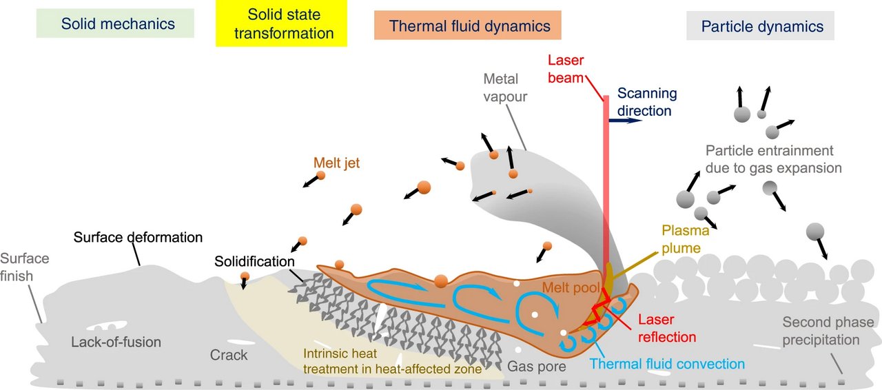 แผนภาพความเสียหายและปรากฏการณ์จุลภาคที่เกิดในกระบวนการ SLM เช่น Lack of Fusion, Keyhole Porosity และ Balling