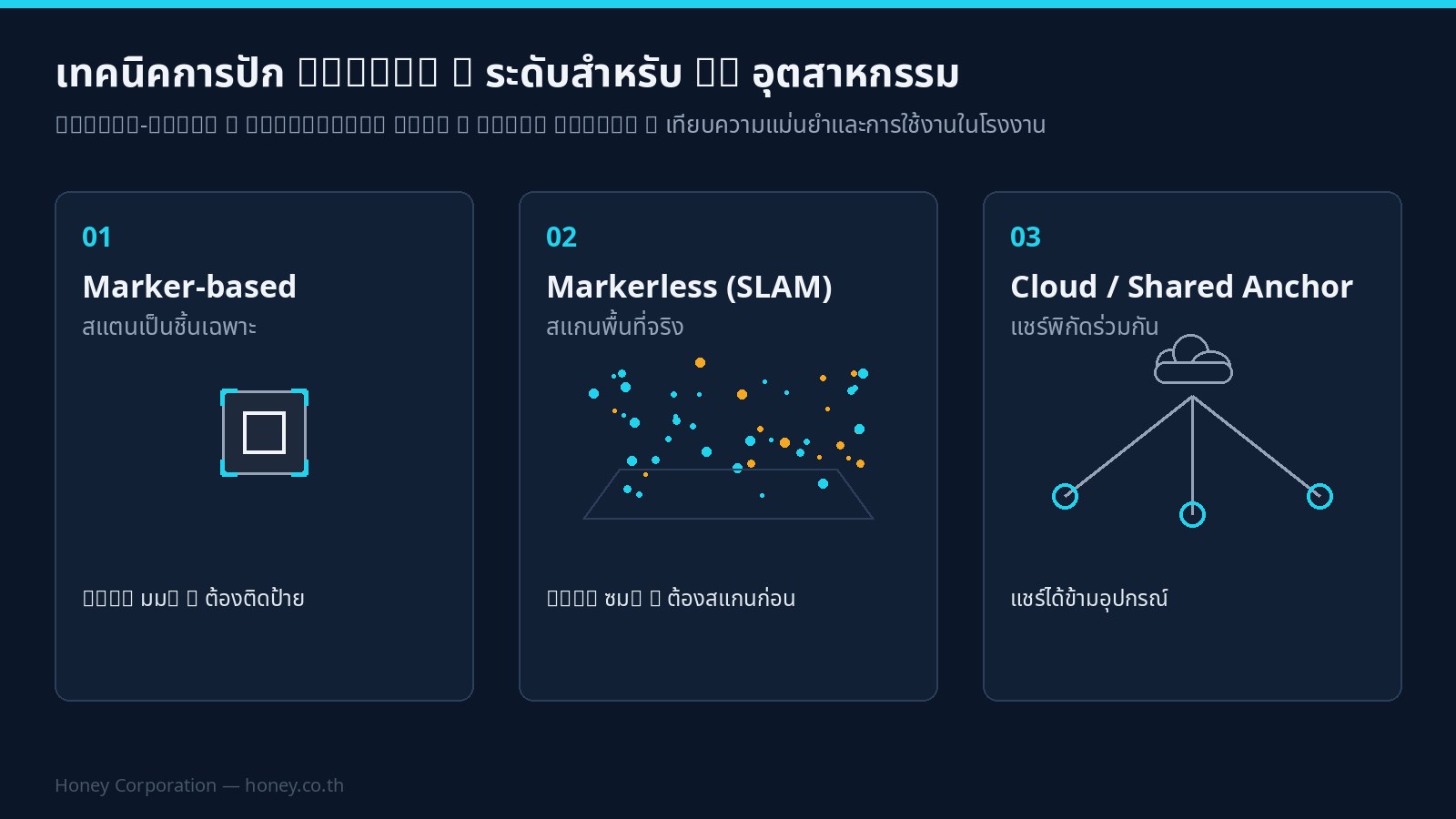 แผนภาพเทียบเทคนิคการปัก Anchor 3 แบบ: Marker-based, Markerless SLAM, Cloud Anchor