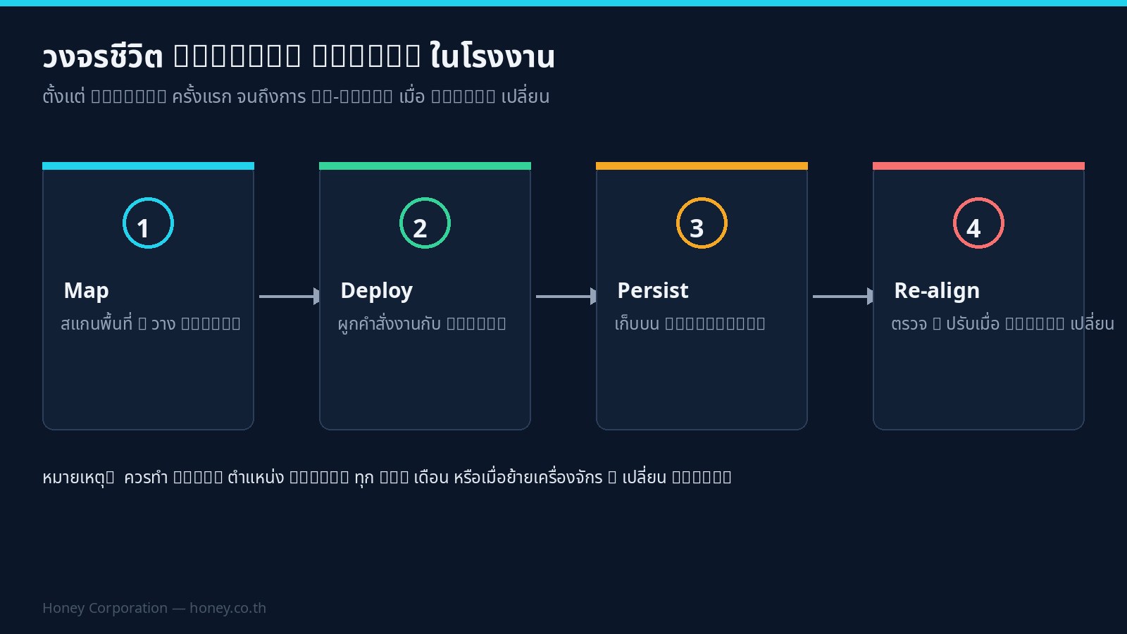 แผนภาพวงจรชีวิต Spatial Anchor 4 ขั้น: Map, Deploy, Persist, Re-align