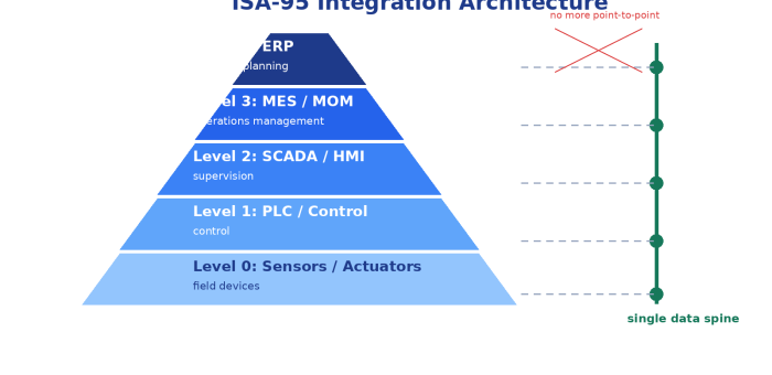 Case Study: กู้ 87 Interface สปาเกตตี้ด้วยสถาปัตยกรรม ISA-95 — จากตัวเลขไม่ตรงกันสู่แหล่งความจริงเดียว