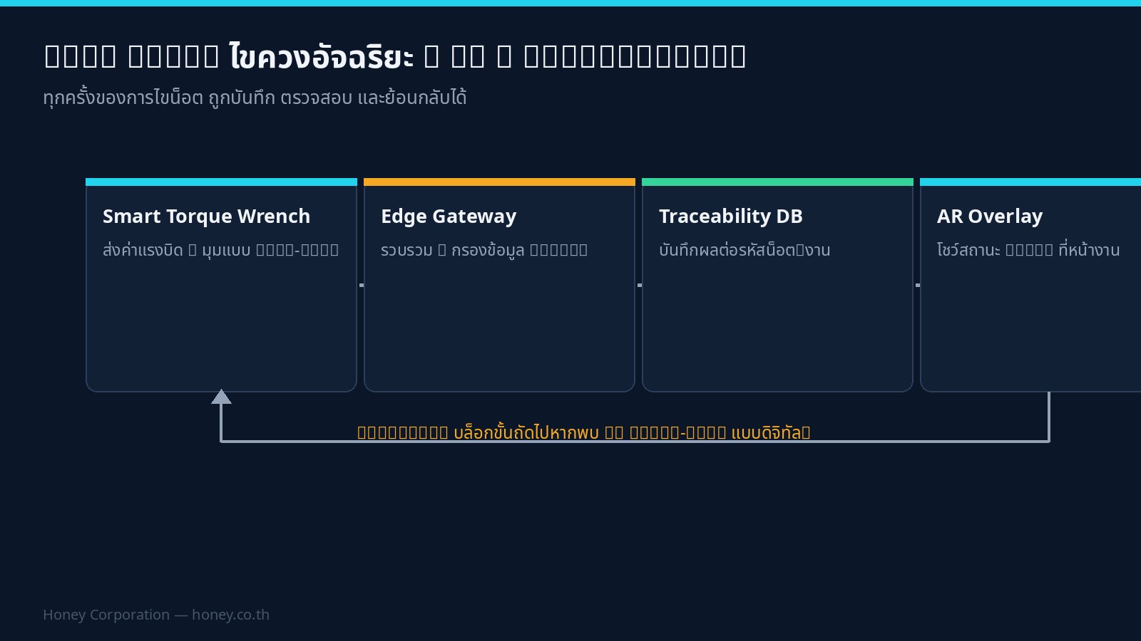 แผนภาพ Data Loop ของ Smart Torque Wrench สู่ Edge Gateway, Traceability DB และ AR Overlay