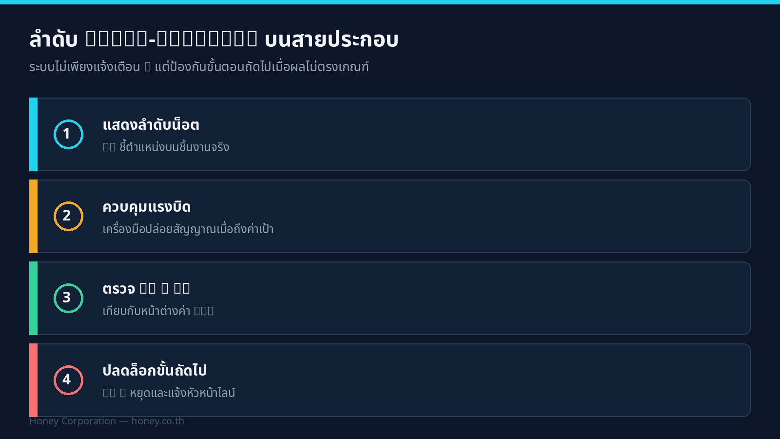 แผนภาพลำดับ Error-Proofing 4 ขั้น บนสายประกอบ