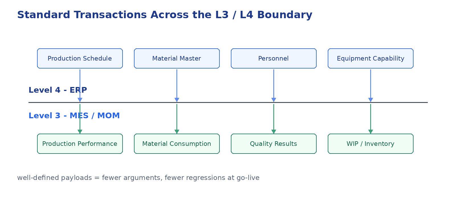 ธุรกรรมมาตรฐานข้ามพรมแดน Level 3 และ Level 4
