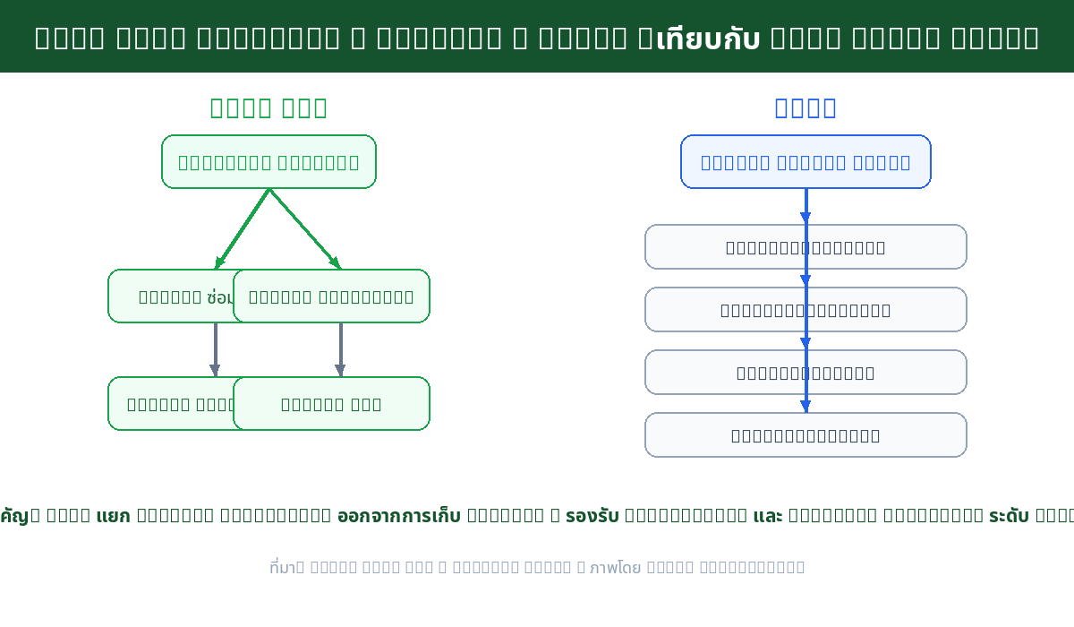 แผนภาพเปรียบเทียบ AMQP Exchange-Binding-Queue กับ MQTT Topic Tree