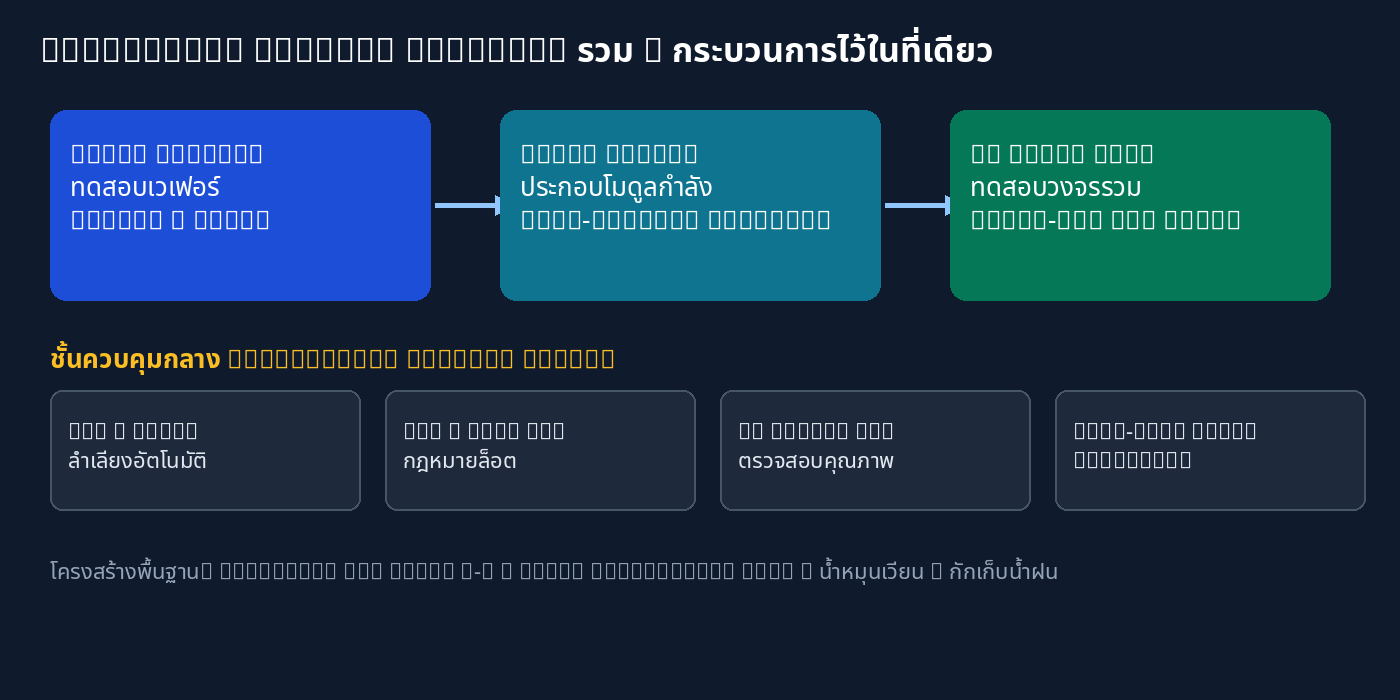 แผนภาพกระบวนการ Wafer Testing, Power Module และ IC Final Test ใน Autonomous Backend Factory