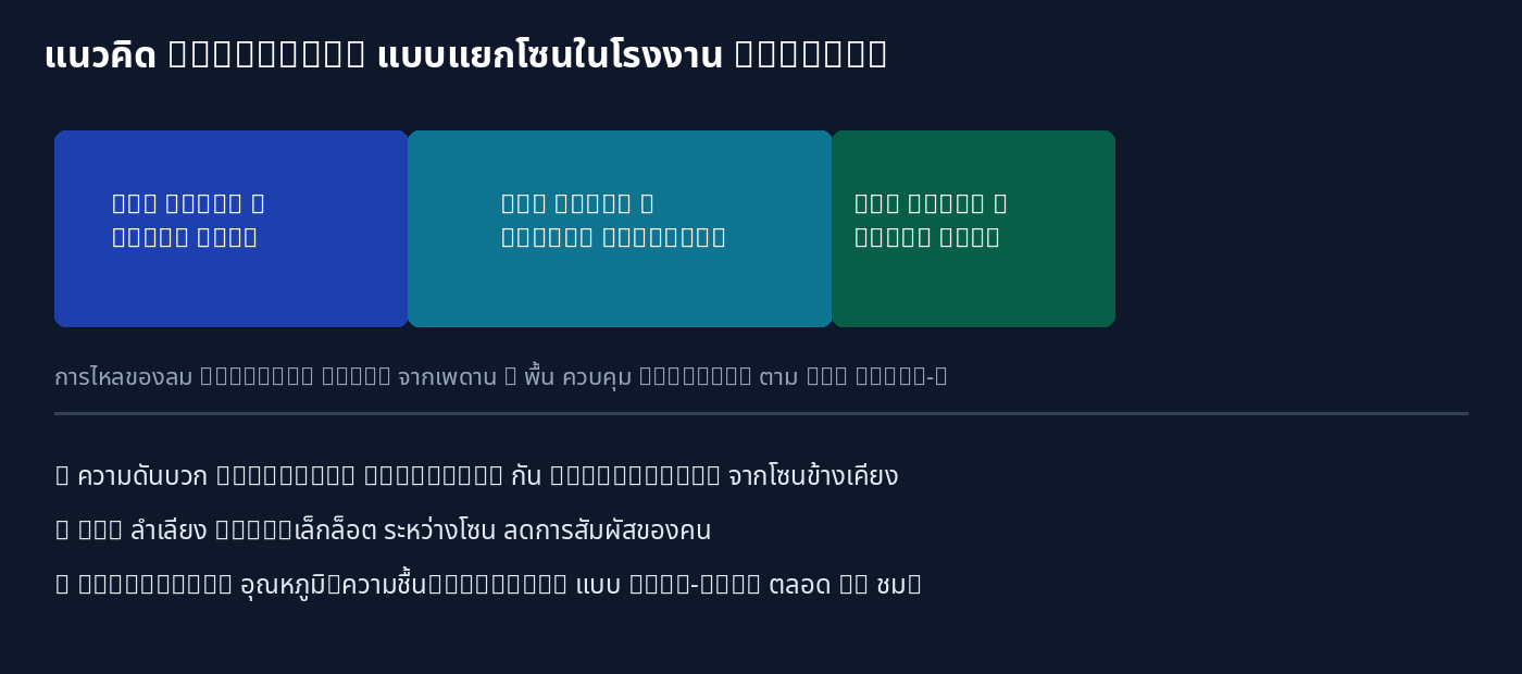 แผนภาพการแบ่งโซน Cleanroom ตามมาตรฐาน ISO 14644-1 ในโรงงาน Backend
