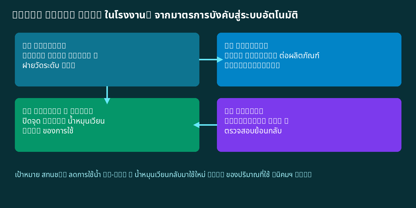 แผนภาพวงจร Smart Water Loop 4 ขั้น: Measure, Analyze, Reduce and Reuse, Report