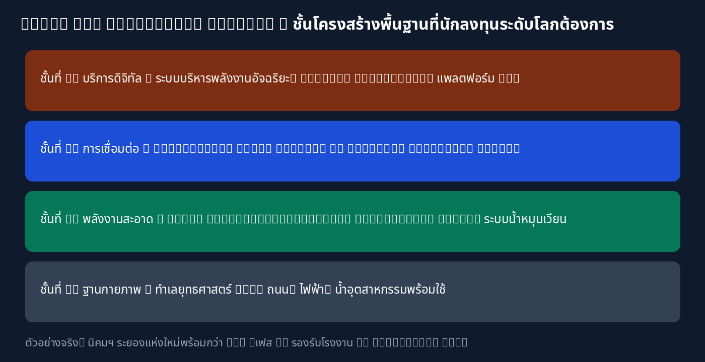 แผนภาพ 4 ชั้นโครงสร้างพื้นฐานของ Smart Eco Industrial Estate