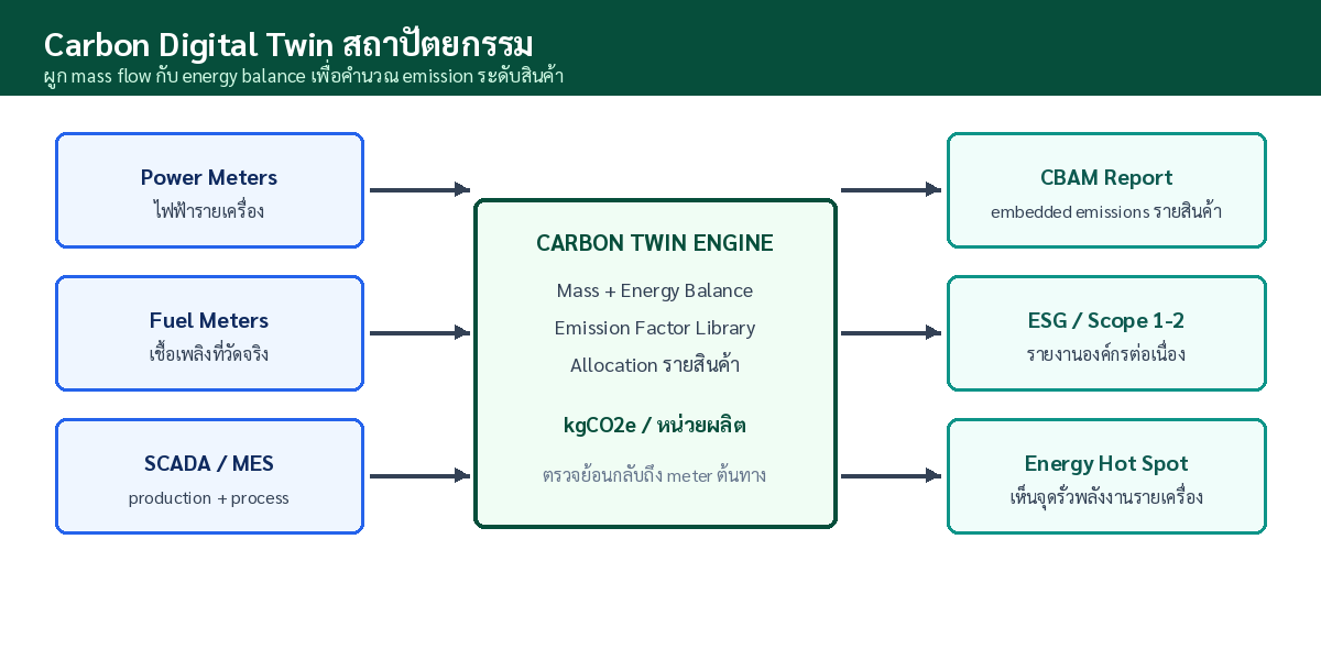 สถาปัตยกรรม Carbon Digital Twin