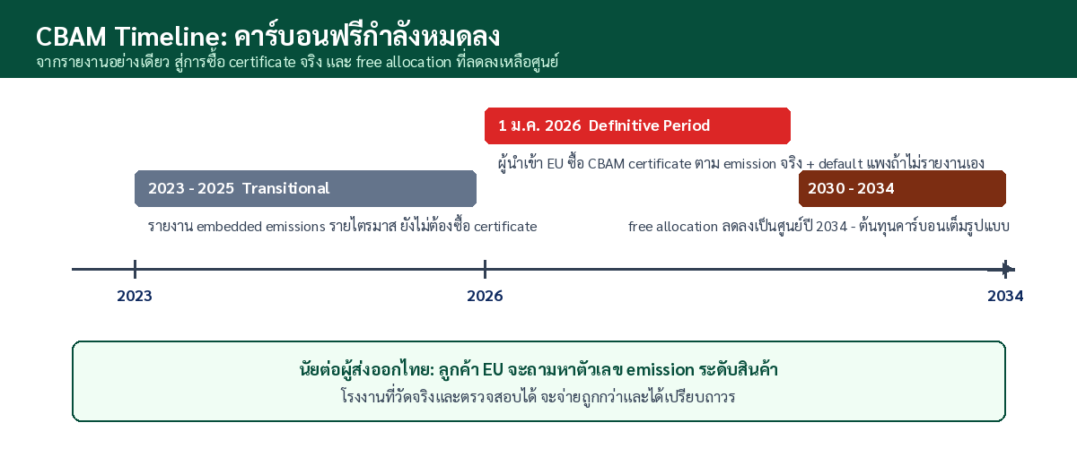 Timeline ของ CBAM ตั้งแต่ปี 2023 ถึง 2034