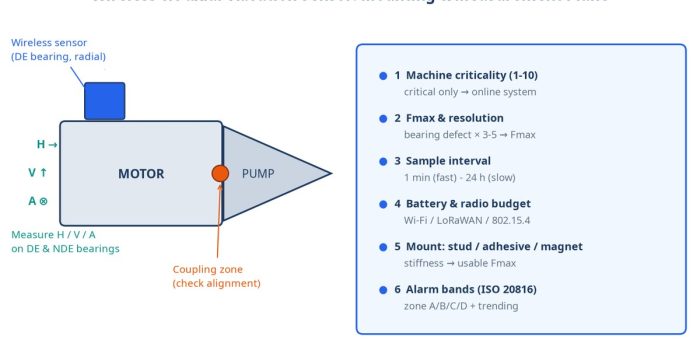 How-to: ออกแบบระบบ Wireless Vibration Monitoring ตั้งแต่ Fmax ถึง Battery Life — คู่มือ 6 ขั้นตอนสำหรับทีมผู้ดูแลโรงงาน