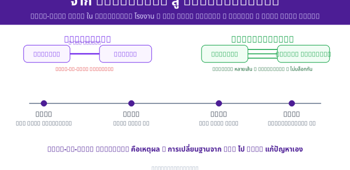 บทวิเคราะห์: WebSocket แก่แล้วจริงหรือ — Head-of-Line Blocking, WebTransport บน QUIC และอนาคต Dashboard แบบ Real-Time ของโรงงาน