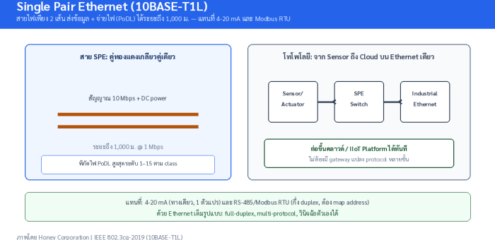 Single Pair Ethernet (10BASE-T1L): เทคโนโลยีสาย 2 เส้นที่ส่ง Ethernet ไกล 1 กิโลเมตร ถึงเซ็นเซอร์ระดับฟิลด์