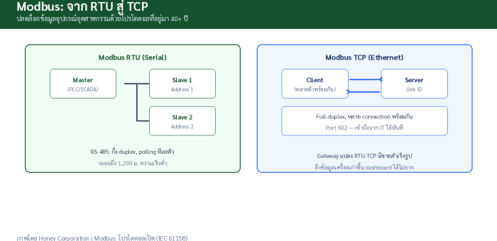 Modbus จาก RTU สู่ TCP: คู่มือ How-to ปลดล็อกข้อมูลอุปกรณ์อุตสาหกรรมจากสายอนุกรมสู่ระบบ IIoT