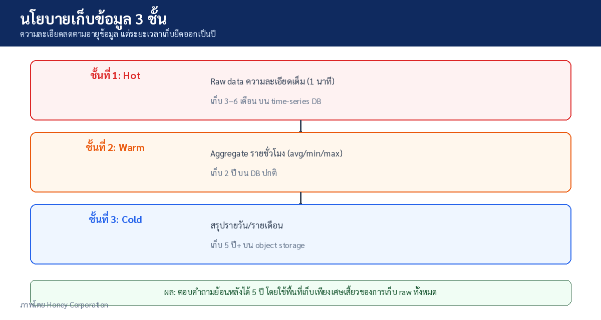 ตารางนโยบายการเก็บข้อมูล 3 ชั้น Hot Warm Cold พร้อมความละเอียดและระยะเวลาเก็บ