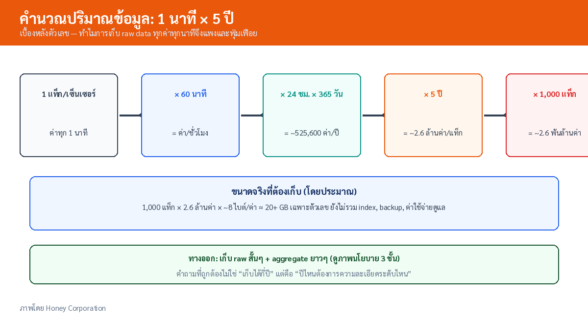 แผนภาพการบีบอัดข้อมูล delta-of-delta และ XOR bit-packing