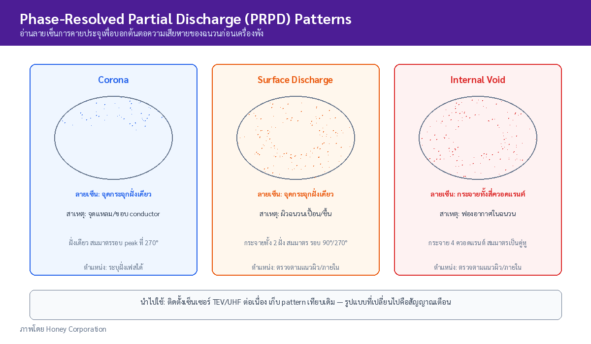 แผนภาพลายเซ็น PRPD เปรียบเทียบ Internal Void PD แบบสมมาตรกับ Corona PD ฝั่งลบ