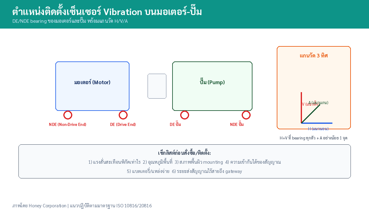 แผนภาพตำแหน่งติดตั้งเซ็นเซอร์แรงสั่นสะเทือนแบบไร้สายบนมอเตอร์และปั๊ม พร้อมแกนวัด H V A และเช็กลิสต์การออกแบบ