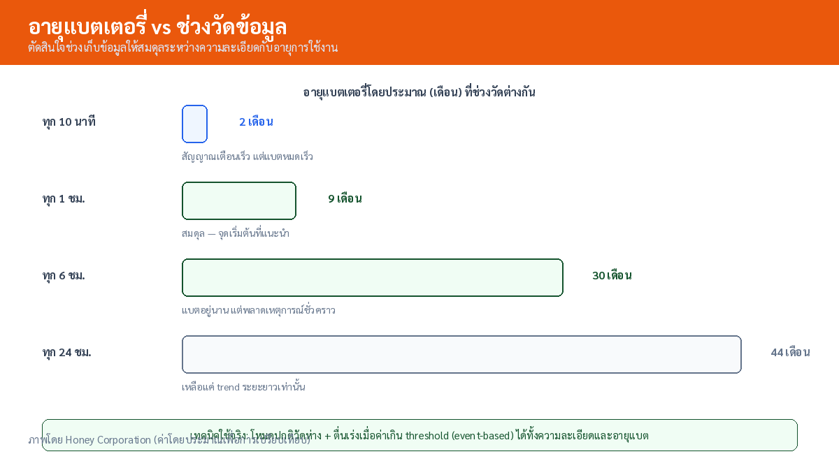 กราฟเชิงอธิบายแสดงความสัมพันธ์ระหว่างช่วงเวลาวัดสัญญาณกับอายุแบตเตอรี่ของเซ็นเซอร์แรงสั่นสะเทือนไร้สาย