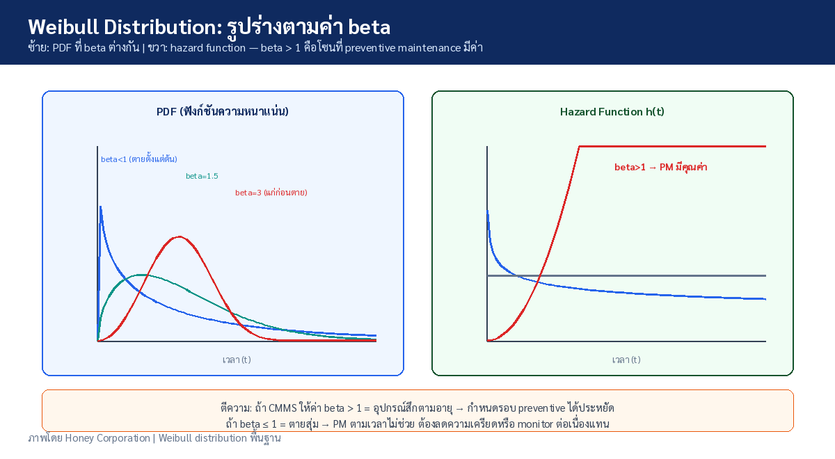 กราฟ Weibull PDF และ hazard function ของค่า beta ต่างๆ