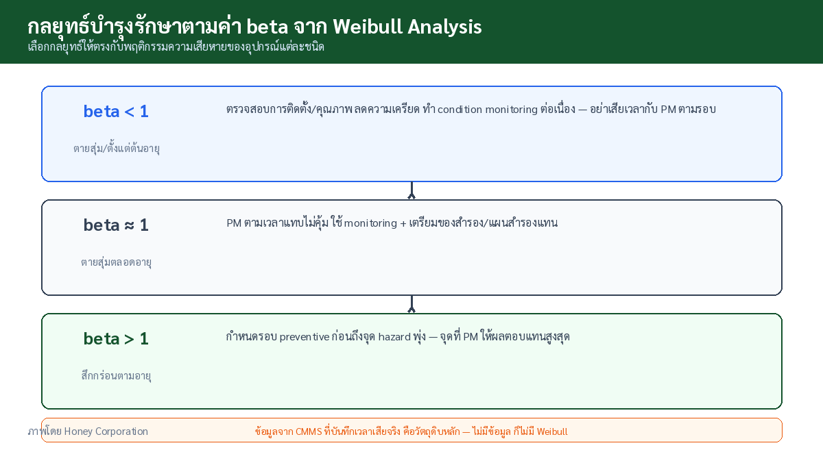 กราฟ trade-off ระหว่างช่วงเวลา PM กับต้นทุนรวมต่อหน่วยเวลา