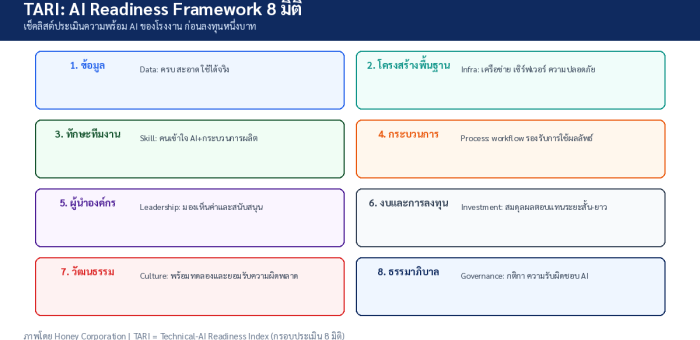 How-to: ประเมินความพร้อม AI โรงงานด้วยกรอบ TARI — เช็คลิสต์ 8 มิติ และแผน 90 วัน