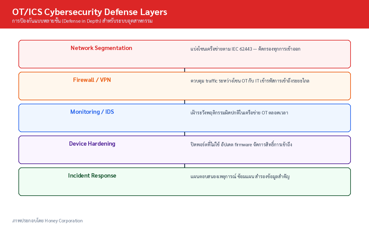 Defense in Depth ตามแนวทาง IEC 62443