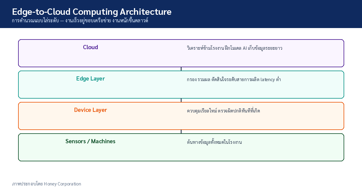 สถาปัตยกรรม Edge-to-Cloud
