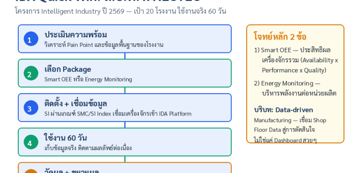 How-to: เตรียมโรงงานเข้าโครงการ IDA Quick Win ของ ส.อ.ท. ร่วมกับ NECTEC — คว้าโควตา 20 โรงงานนำร่อง Smart OEE และ Energy Monitoring