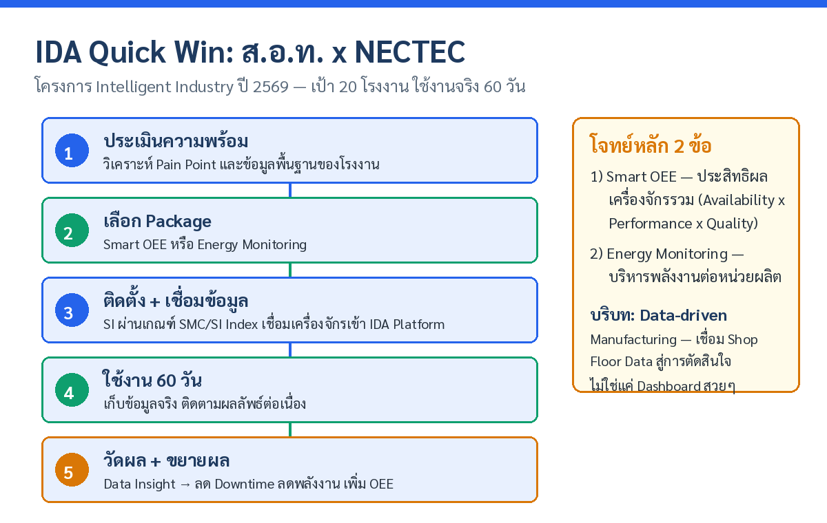 ขั้นตอนโครงการ IDA Quick Win