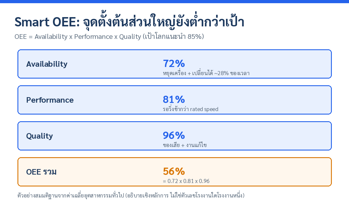 องค์ประกอบ OEE