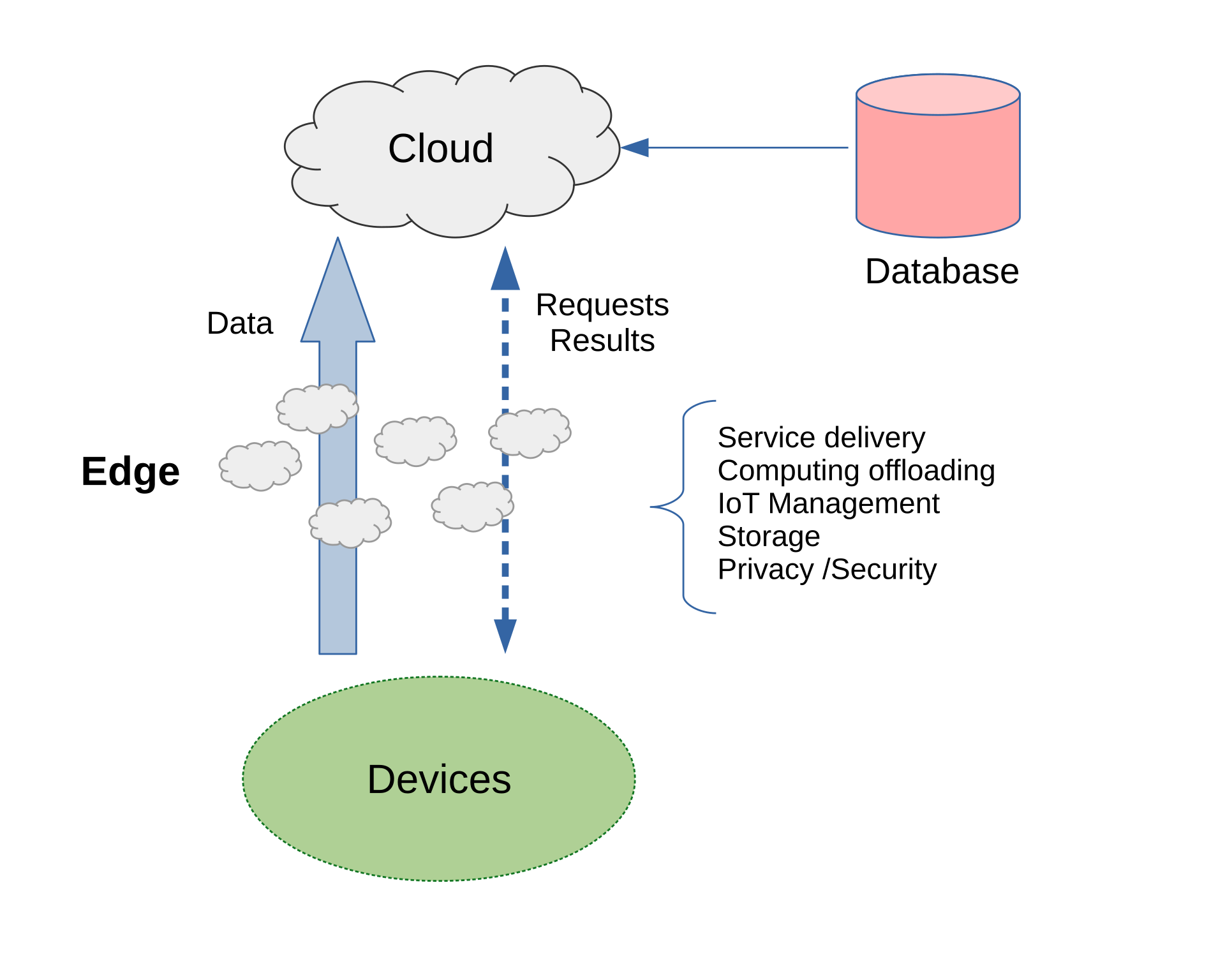 แผนภาพสถาปัตยกรรม Edge Computing สามชั้น ตั้งแต่อุปกรณ์ปลายทาง ชั้น Edge ไปจนถึงคลาวด์