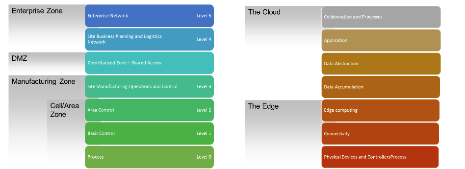 เปรียบเทียบ Purdue Reference Model กับ IoT Reference Model