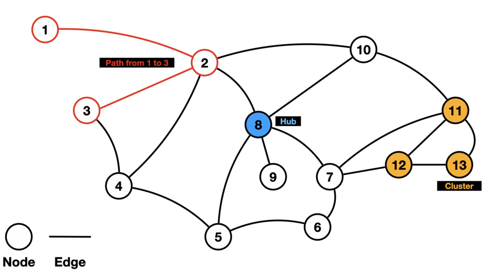 โครงสร้างกราฟความรู้แบบ Network — รากฐานของ Digital Twin ที่เข้าใจความสัมพันธ์ในโรงงาน