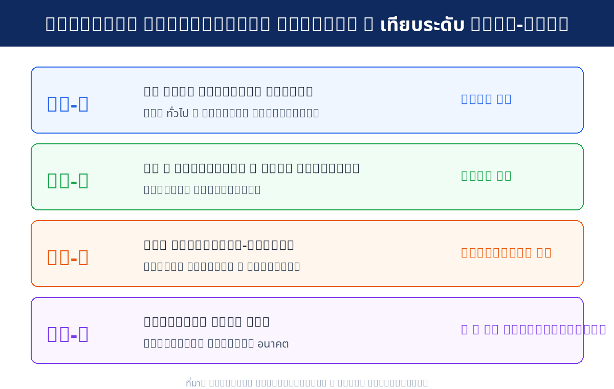 ตารางเปรียบเทียบ PROFINET Conformance Classes CC-A ถึง CC-D