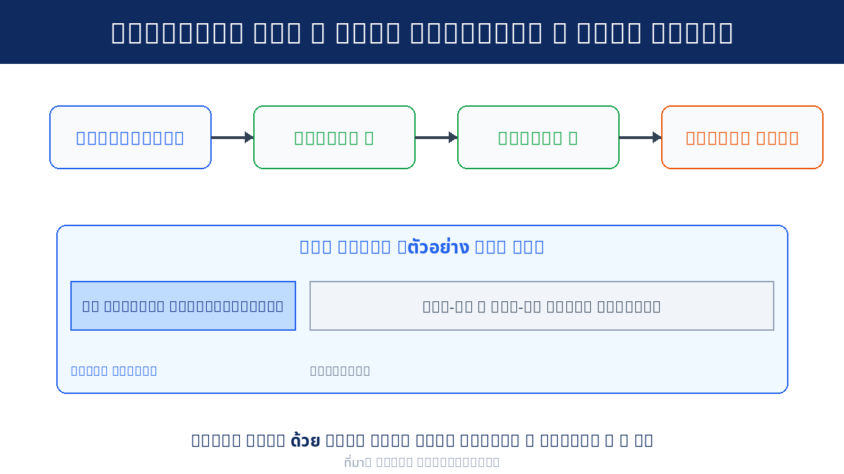 แผนภาพ PROFINET IRT line topology และ time slots ใน bus cycle