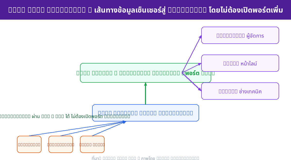 สถาปัตยกรรม MQTT over WebSocket จากเซ็นเซอร์ถึง browser