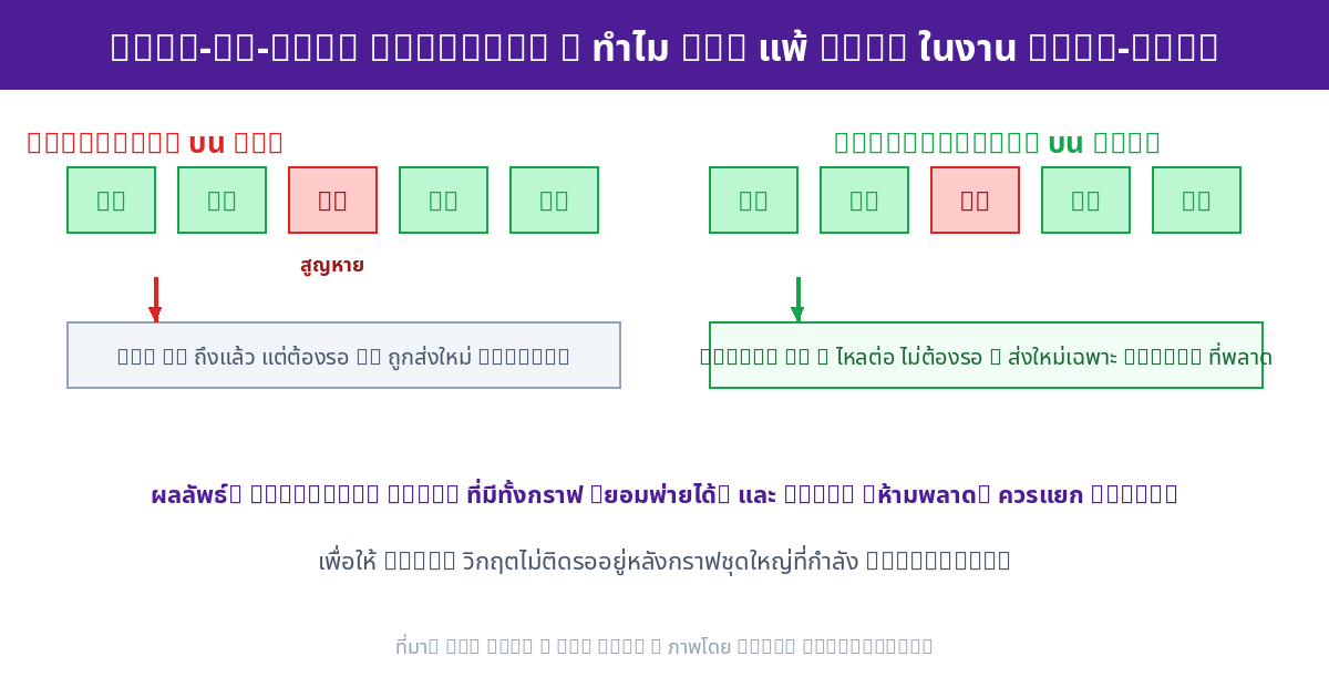 แผนภาพ head-of-line blocking เปรียบเทียบ TCP กับ QUIC หลายสตรีม
